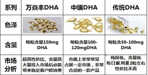 超高含量DHA，每粒添加DHA150mg_招商信息-火爆孕婴童招商网