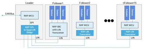 Image result for Local Interconnect Network Applications
