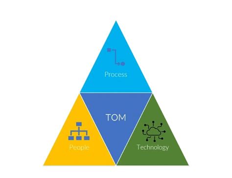 Operating Model Design 的图像结果