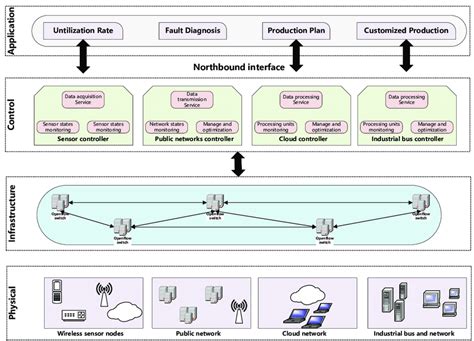 Image result for Network Automation Sdn