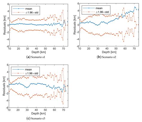 Global Moho Gravity Inversion from GOCE Data: Updates and Convergence ...
