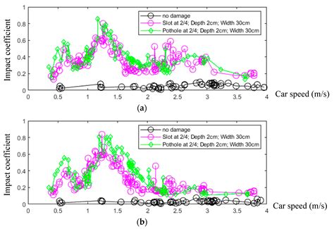Simulation and Experimental Study on Bridge–Vehicle Impact Coupling ...