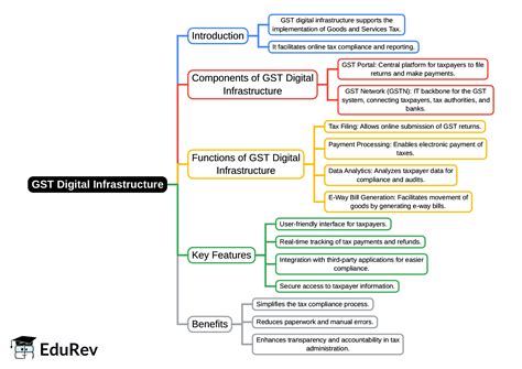 Mindmap: GST Digital Infrastructure - Goods and Services Tax (GST) - B ...