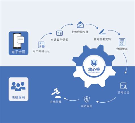 放心签 | 电子合同签订流程图