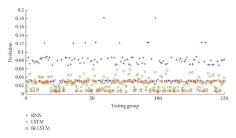 Image result for Error Calculation of Testing