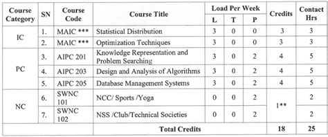 NIT Kurukshetra B.Tech Artificial Intelligence & Machine Learning: Fees ...