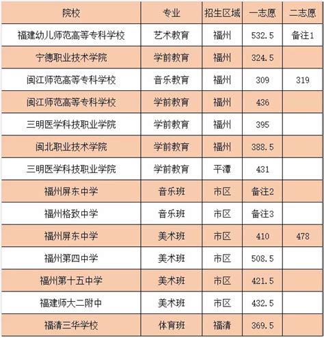 2018福州中考最低录取控制分数线（福州阳光中招）