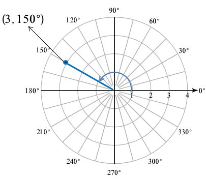 Image result for Plotting Multiple Polar Points