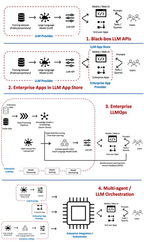 Generative AI — LLMOps Architecture Patterns | by Debmalya Biswas ...