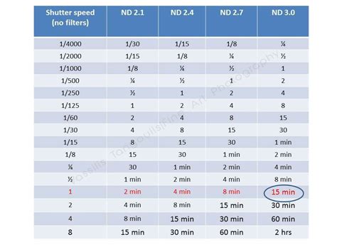 Image result for ND Filter Exposure Table