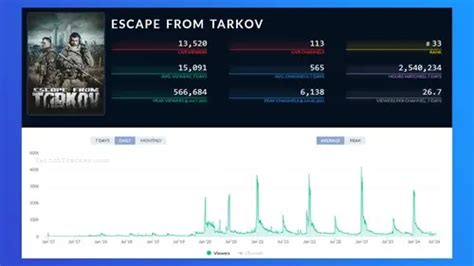 Escape From Tarkov player count in 2024