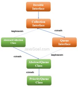 Explain Priority Queue in Java 的图像结果