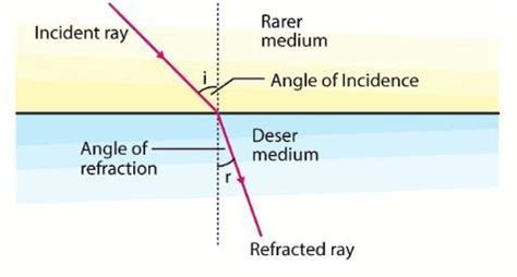 angle of reflection and angle of incidence how are the two related ...