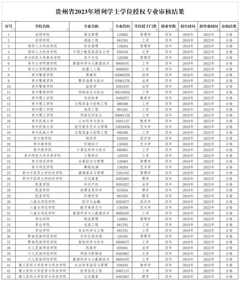 43个！贵州省2023年增列学士学位授权专业审核结果公示_工作_高校_通知