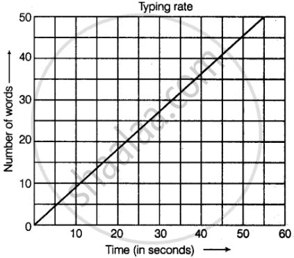 Data was collected on a student’s typing rate and graph was drawn as ...