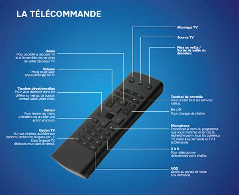 Image result for Reinitialiser Telecommande SFR