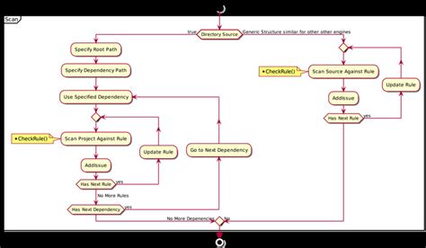 Scan Method in Operating System 的图像结果