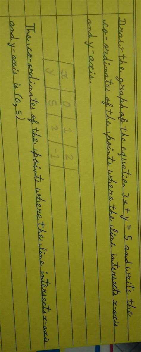 Draw the graph of the equation 3x + y = 5 and write the co-ordinates of ...