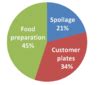 food waste in restaurants more than 30points - Brainly.in
