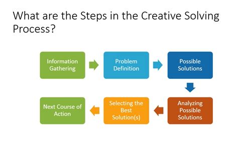 Image result for Creative Problem Solving Process Steps
