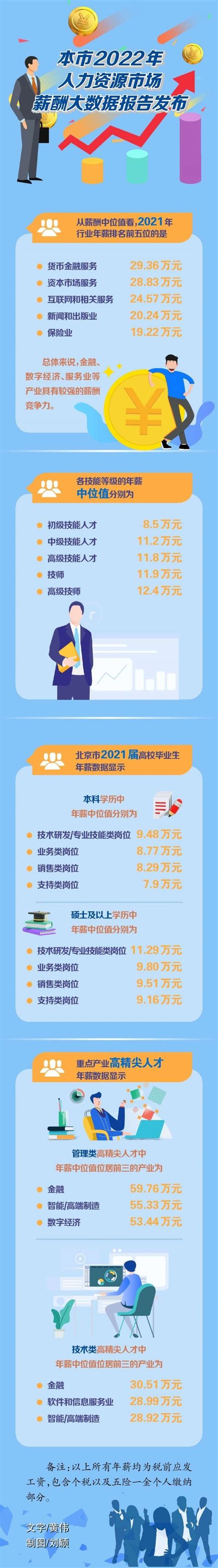 北京2021年薪酬排名前五的行业有哪些 | 极目新闻