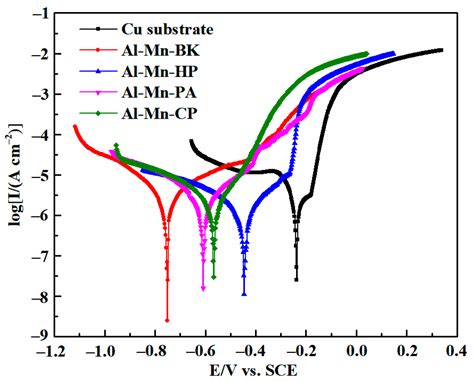 Mirror-like Bright Al-Mn Coatings Electrodeposition from 1-Ethyl-3 ...