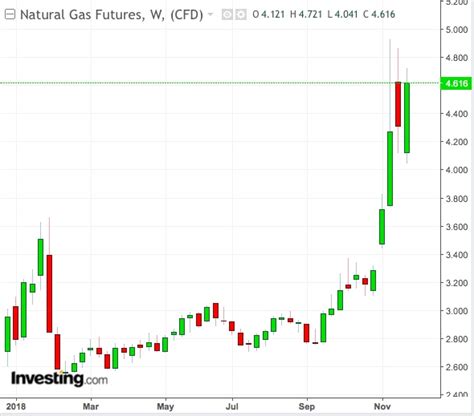 Commodities' Top Performer Natural Gas Could See A More Difficult 2019 ...