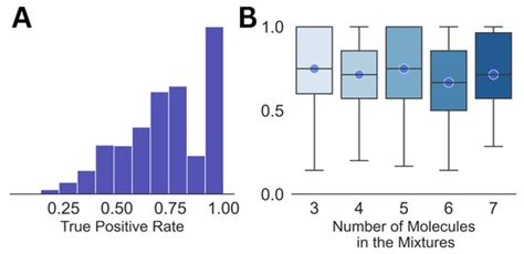 Unsupervised Analysis of Small Molecule Mixtures by Wavelet-Based Super ...
