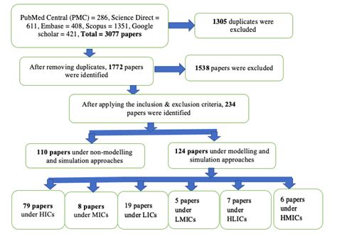 Image result for Sorting through Research
