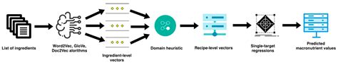 Domain Heuristic Fusion of Multi-Word Embeddings for Nutrient Value ...