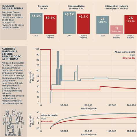 Una «flat tax» al 25%, via Irap-Imu: fisco più semplice e più equo - Il ...