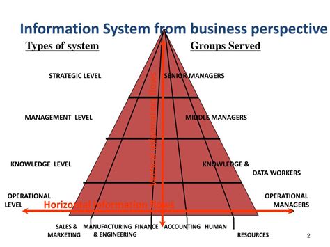 Types of Information Systems Examples 的图像结果