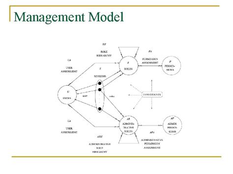 Image result for Role-Based Access Control Models