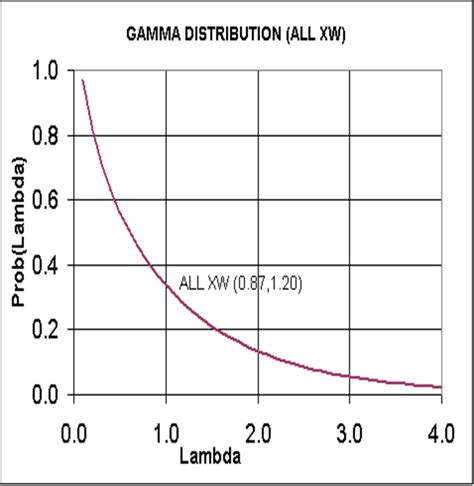 Image result for Gamma Function and Gamma Distribution