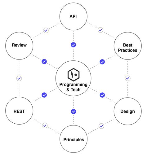 Image result for Spring Web REST API Design