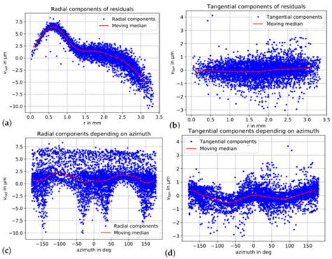 A Bi-Radial Model for Lens Distortion Correction of Low-Cost UAV Cameras