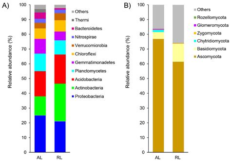 Soil Rehabilitation Promotes Resilient Microbiome with Enriched ...