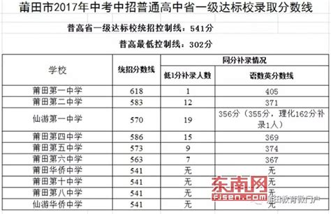 莆田市省三级达标高中汇总（附2021年招生分数线）- 本地宝