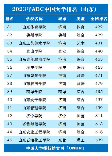 2023年山东省大学排名-中国大学排行榜