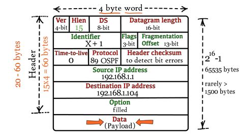 Rezultat imagine pentru IPv4 Header Format