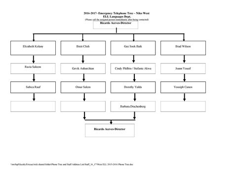 Image result for Communication Tree