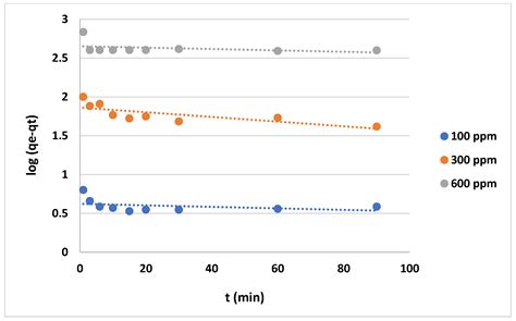 Application of Anionic Hydrogels from Date Palm Waste for Dye ...