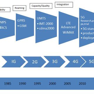 Cellular Network Evolution 的图像结果