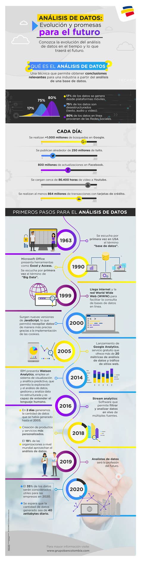 La evolución del análisis basado en datos