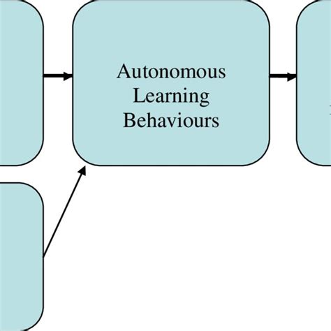 Image result for Autonomous Learning