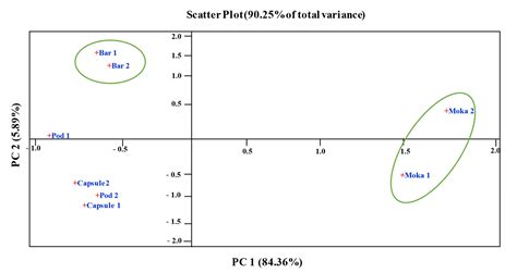 Bioactive Compounds in Different Coffee Beverages for Quality and ...
