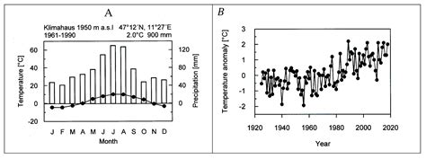 Effects of Climate Change at Treeline: Lessons from Space-for-Time ...