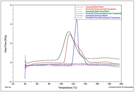 A Mechanical Performance Study of Dual Cured Thermoset Resin Systems 3D ...