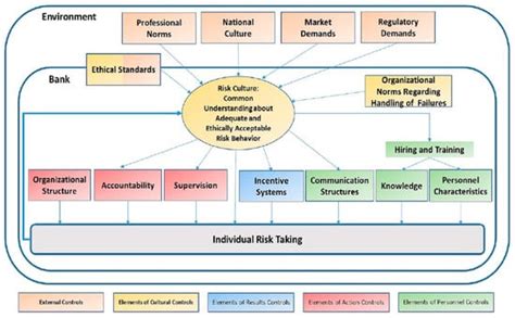 The Perceived Relationship between Risk Culture and Operational Risk ...