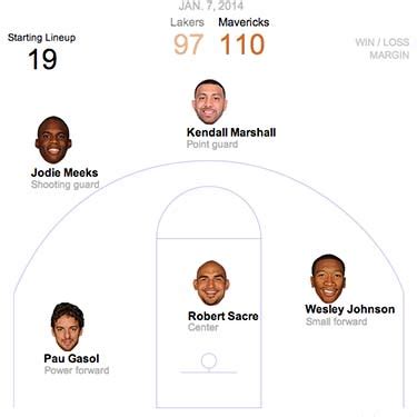 Lakers starting lineup interactive - Los Angeles Times